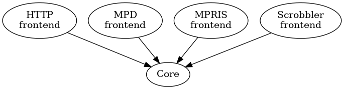 digraph frontend_architecture {
"HTTP\nfrontend" -> Core
"MPD\nfrontend" -> Core
"MPRIS\nfrontend" -> Core
"Scrobbler\nfrontend" -> Core
}