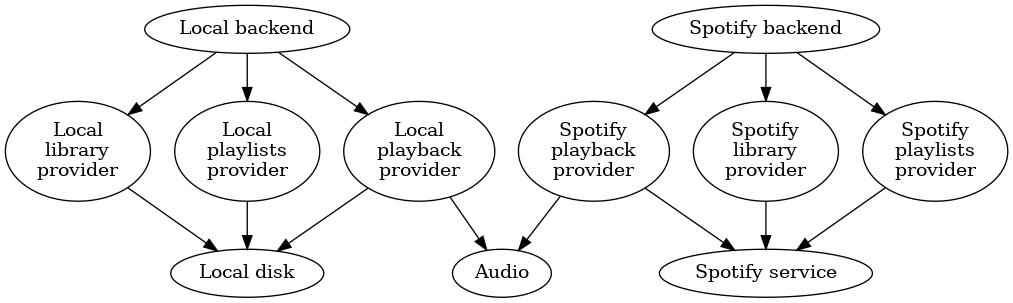 digraph backend_architecture {
"Local backend" -> "Local\nlibrary\nprovider" -> "Local disk"
"Local backend" -> "Local\nplayback\nprovider" -> "Local disk"
"Local backend" -> "Local\nplaylists\nprovider" -> "Local disk"
"Local\nplayback\nprovider" -> Audio

"Spotify backend" -> "Spotify\nlibrary\nprovider" -> "Spotify service"
"Spotify backend" -> "Spotify\nplayback\nprovider" -> "Spotify service"
"Spotify backend" -> "Spotify\nplaylists\nprovider" -> "Spotify service"
"Spotify\nplayback\nprovider" -> Audio
}