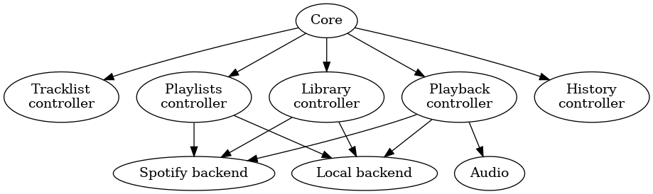 digraph core_architecture {
Core -> "Tracklist\ncontroller"
Core -> "Library\ncontroller"
Core -> "Playback\ncontroller"
Core -> "Playlists\ncontroller"
Core -> "History\ncontroller"

"Library\ncontroller" -> "Local backend"
"Library\ncontroller" -> "Spotify backend"

"Playback\ncontroller" -> "Local backend"
"Playback\ncontroller" -> "Spotify backend"
"Playback\ncontroller" -> Audio

"Playlists\ncontroller" -> "Local backend"
"Playlists\ncontroller" -> "Spotify backend"
}