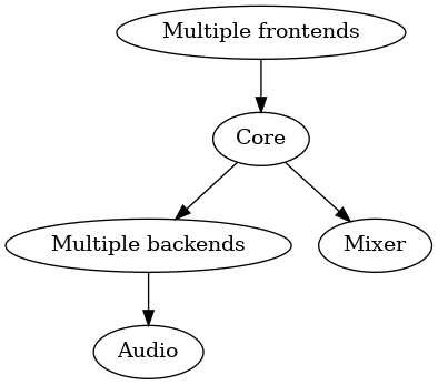 digraph overall_architecture {
"Multiple frontends" -> Core
Core -> "Multiple backends"
Core -> Mixer
"Multiple backends" -> Audio
}