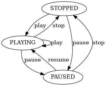 digraph state_transitions {
"STOPPED" -> "PLAYING" [ label="play" ]
"STOPPED" -> "PAUSED" [ label="pause" ]
"PLAYING" -> "STOPPED" [ label="stop" ]
"PLAYING" -> "PAUSED" [ label="pause" ]
"PLAYING" -> "PLAYING" [ label="play" ]
"PAUSED" -> "PLAYING" [ label="resume" ]
"PAUSED" -> "STOPPED" [ label="stop" ]
}